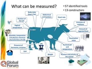 What can be measured?                                         • 57 identified tools
                                                                 • 13 constructors
                           Body state
                           (lean / fat)    Abdominal
                                          contractions    Heart rate
            Position of
             the tail
                                                                                  Emission of
      Vaginal                                                                      methane
    temperature
                                                                                          Amount of
                                                                                        ingested food

Quantity, composition
and physico-chemical                                                    Rumination
characteristics of milk                                                   noise

     Presence of                                                 Ruminal pH
  hormones, enzymes                                                 and
                                                                temperature
                    Gait
                                                 Weight      Position and activity of
                                                                   the animal
 