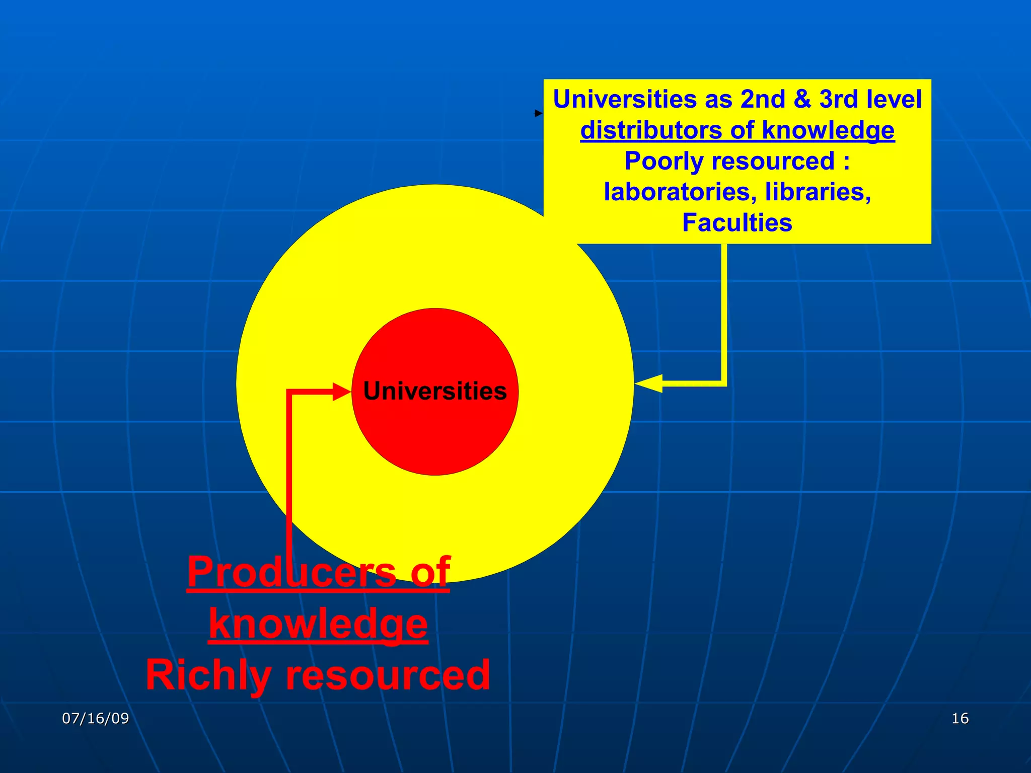 Universities as 2nd & 3rd level
                                      distributors of knowledge
                                          Poorly resourced :
                                        laboratories, libraries,
                                               Faculties




                     Universities




             Producers of
              knowledge
           Richly resourced
07/16/09                                                              16
 