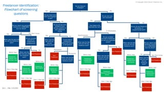 Freelancer Identification: Flowchart of screening questions 
Intelligent 
11 © Copyright 2014 Daniel J Edelman Inc. 
Engagement 
 