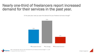 Nearly one-third of freelancers report 
increased demand for their services in the 
past year 
Intelligent 
In the past year, have you seen the demand for your 
32% 
freelance services change? 
53% 
15% 
Increased Demand No Change 
13 © Copyright 2014 Daniel J Edelman Inc. 
Engagement 
Q44. In the past year, have you seen the demand for your freelance services change? n = 1,720 
 
