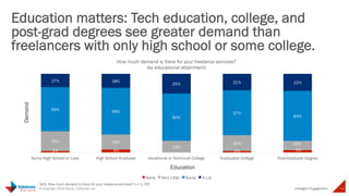 Education matters: Tech education, college, 
and post-grad degrees see greater demand 
than freelancers with only high school or 
some college 
Intelligent 
How much demand is there for your freelance services? 
25% 19% 
(by educational attainment) 
15% 
2% 4% 2% 3% 
14 © Copyright 2014 Daniel J Edelman Inc. 
Engagement 
Q43. How much demand is there for your freelance services? n = 1,720 
20% 12% 
56% 59% 
60% 
57% 
64% 
17% 18% 
25% 21% 22% 
Some High School or Less High School Graduate Vocational or Technical 
College 
Graduated College Post-Graduate Degree 
Demand 
Education 
None Very Little 
 