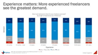 Experience matters: More experienced 
freelancers see the greatest demand 
How much demand is there for your freelance services? 
(by length of experience as a freelancer) 
8% 5% 1% 1% 3% 5% 
Intelligent 
15 © Copyright 2014 Daniel J Edelman Inc. 
Engagement 
Q43. How much demand is there for your freelance services? n = 1,720 
22% 
18% 
19% 23% 13% 
21% 
19% 
20% 
50% 60% 64% 57% 72% 
58% 
55% 47% 
21% 18% 17% 20% 
14% 
19% 
26% 28% 
<6 months 6 months - 1 
year 
1-2 years 2-3 years 3-4 years 5-10 years 10-20 years 20+ years 
Demand 
Experience 
None Very Little 
 