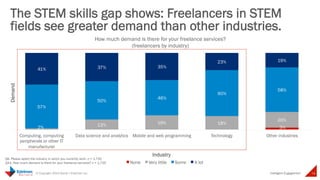 The STEM skills gap shows: Freelancers in 
STEM fields see greater demand than other 
industries 
How much demand is there for your freelance services? 
(freelancers by industry) 
2% 3% 
Intelligent 
16 © Copyright 2014 Daniel J Edelman Inc. 
Engagement 
13% 19% 18% 
20% 
57% 
50% 
46% 
60% 
58% 
41% 37% 35% 
23% 19% 
Computing, computing 
peripherals or other IT 
manufacturer 
Data science and 
analytics 
Mobile and web 
programming 
Technology Other industries 
Demand 
Industry 
None Very little 
Q6. Please select the industry in which you currently work. n = 1,720 
Q43. How much demand is there for your freelance services? n = 1,720 
 