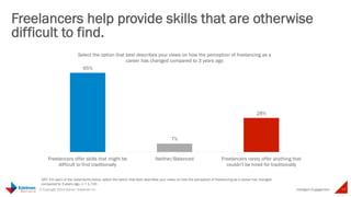 Freelancers provide difficult-to-find skills 
Intelligent 
Select the option that best describes your views on how the 
perception of freelancing as a career has changed compared to 3 
65% 
years ago 
7% 
28% 
Freelancers offer skills that 
might be difficult to find 
traditionally 
Neither/Balanced Freelancers rarely offer 
anything that couldn't be 
hired for traditionally 
17 © Copyright 2014 Daniel J Edelman Inc. 
Engagement 
Q57. For each of the statements below, select the option that best describes your views on how the 
perception of freelancing as a career has changed compared to 3 years ago. n = 1,720 
 