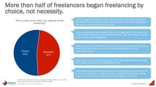 More than half of freelancers began 
freelancing by choice, not necessity 
“I had the degree and loved the work. Held down one 
career while building this one. Retired from first career 
and now, after 39 years, I only want to freelance part time 
and I do not know when I will give it up.” 
“I am very passionate about what I do, but I have a large 
family. This allows me to be both a stay home parent and 
have a small career. I like what I do, and I want to do it 
my way is another big reason.” 
“I am learning more effectively how to make money by 
several different sources so if one source slows down, I 
can rely on other sources instead of just an employment 
income.” 
“I don't have to worry about losing my job. I don't have 
bosses dangling pink slips over my face and constantly 
threatening to fire me.” 
“I put myself through college, investing on my own, so 
having enough money to live on was not a huge factor, so 
after a few years I decided that pursuing a writing career 
was a 'now or never' venture, and I've been doing it ever 
since.” 
Intelligent 
Which is closer to the reason you 
originally started freelancing? 
20 © Copyright 2014 Daniel J Edelman Inc. 
Engagement 
Choice 
53% 
Necessity 
47% 
Q48. Which is closer to the reason you originally started freelancing? n = 1,720 
Q51. Please explain why you choose to freelance. n=868 
 