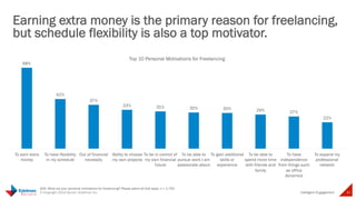 Earning extra money is the primary 
reason for freelancing, but schedule 
flexibility is also a top motivator 
Intelligent 
21 © Copyright 2014 Daniel J Edelman Inc. 
Engagement 
Q34. What are your personal motivations for freelancing? Please select all that apply. n = 1,720 
68% 
42% 
37% 
33% 31% 30% 30% 29% 27% 
22% 
To earn extra 
money 
To have 
flexibility in my 
schedule 
Out of financial 
necessity 
Ability to 
choose my own 
projects 
To be in control 
of my own 
financial future 
To be able to 
pursue work I 
am passionate 
about 
To gain 
additional skills 
or experience 
To be able to 
spend more 
time with 
friends and 
family 
To have 
independence 
from things 
such as office 
dynamics 
To expand my 
professional 
network 
Top 10 Personal Motivations for Freelancing 
 