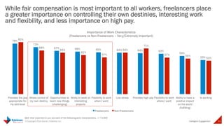 Fair compensation is important to all, but freelancers 
place greater importance on controlling their destiny, 
interesting work and flexibility, and less importance 
on high pay 
Intelligent 
22 © Copyright 2014 Daniel J Edelman Inc. 
Engagement 
Q22. How important to you are each of the following work characteristics. n = 5,052 
78% 
73% 
67% 66% 65% 64% 64% 63% 
59% 
53% 
81% 
68% 
64% 
61% 
57% 
64% 
71% 
57% 55% 
52% 
Provides the 
pay appropriate 
for my skill-level 
Allows control 
of my own 
destiny 
Opportunities 
to learn new 
things 
(challenging) 
Ability to work 
on interesting 
projects 
Flexibility to 
work when I 
want 
Low stress Provides high 
pay 
Flexibility to 
work where I 
want 
Ability to have 
a positive 
impact on the 
world (fulfilling) 
Is exciting 
Importance of Work Characteristics 
(Freelancers vs Non-Freelancers – Very/Extremely Important) 
Freelancers 
 