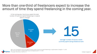 The majority of freelancers feel that 
respect has grown for freelancing as a 
career choice 
Intelligent 
Select the option that best describes your views on how the 
perception of freelancing as a career has changed compared to 3 
65% 
years ago 
7% 
28% 
Freelancing as a career 
path is more respected 
today 
Neither/Balanced Freelancing as a career 
path is less respected today 
29 © Copyright 2014 Daniel J Edelman Inc. 
Engagement 
Q57. Select the option that best describes your views on how the perception of freelancing as a career has 
changed compared to 3 years ago. n = 1,720 
 