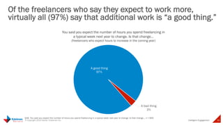 More than one-third of freelancers expect to 
increase the amount of time they spend 
freelancing in the coming year 
Intelligent 
97% 
freelancers who consider 
In the coming year, how do you expect 
the total number of hours you spend 
freelancing in a typical week to change? 
30 © Copyright 2014 Daniel J Edelman Inc. 
Engagement 
the increase in hours a 
good thing 
Q45. In the coming year, how do you expect the total number of hours you 
spend freelancing in a typical week to change? n = 1,720 
Q25. How many hours in a typical week do you do freelance work? n = 1,720 
38% 
50% 
12% 
Increase Stay the same Decrease 
 