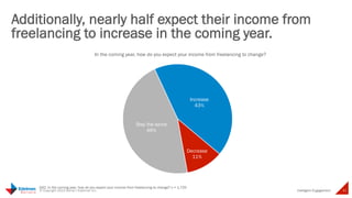 Additionally, nearly half expect their 
income from freelancing to increase in 
the coming year 
Intelligent 
In the coming year, how do you expect your income from freelancing to 
43% 
change? 
46% 
31 © Copyright 2014 Daniel J Edelman Inc. 
Engagement 
Q42. In the coming year, how do you expect your income from freelancing to change? n = 1,720 
11% 
Increase Stay the same Decrease 
 