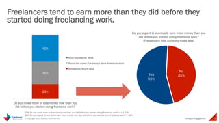 Most of us at traditional jobs probably 
have coworkers who are moonlighting… 
Intelligent 
32 © Copyright 2014 Daniel J Edelman Inc. 
Engagement 
16% 
Of all workers with a 
primary employer have 
done work outside of their 
main job in the past year to 
earn additional money 
14.3M 
Moonlighters 
Q11. Do you have an employer (i.e. company you work for)? If you are self-employed or freelance for clients, please select no. n= 5,052 
Q12. Do you have more than one employer, job, or contract project? n = 3,492 
Q13. Do you do any work outside of your primary position to supplement your income or earn additional money? n=2,898 
 