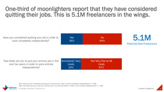 Intelligent 
More millennials freelance than any 
other age group 
62% 
Freelance Participation by Age 
34 © Copyright 2014 Daniel J Edelman Inc. 
Engagement 
Q2. What is your current age? n = 5,052 
66% 69% 68% 
38% 
34% 31% 32% 
18-34 35-44 45-54 55+ 
Non-Freelancers 
 