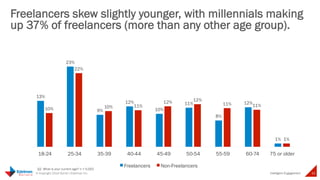 Additionally, millennials are looking for 
fulfilling and exciting work more so than 
other generations 
Intelligent 
35 © Copyright 2014 Daniel J Edelman Inc. 
Engagement 
Q22. How important to you are each of the following work characteristics. n = 5,052 
80% 
71% 
69% 69% 
64% 
62% 62% 62% 
59% 59% 
80% 
67% 
69% 
64% 
62% 
65% 
54% 
47% 
60% 58% 
Provides the 
pay appropriate 
for my skill-level 
Provides high 
pay 
Allows control 
of my own 
destiny 
Opportunities to 
learn new 
things 
(challenging) 
Ability to work 
on interesting 
projects 
Low stress Ability to have a 
positive impact 
on the world 
(fulfilling) 
Is exciting Flexibility to 
work when I 
want 
Flexibility to 
work where I 
want 
Importance of Work Characteristics 
(Millennials vs Adults 35+– Very/Extremely Important) 
Adults 18-34 Adults 35+ 
 