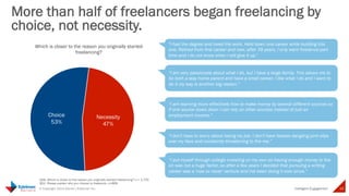 More than half of freelancers began 
freelancing by choice, not necessity 
“I had the degree and loved the work. Held down...