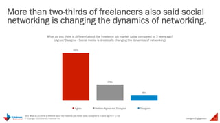 More than two-thirds of freelancers 
also said social networking is 
changing the dynamics of networking 
Intelligent 
Wha...