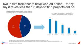Two in five freelancers have worked online 
Intelligent 
Have you done a freelance project online – 
meaning work that you...