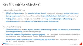 Key findings (by objective) 
1. Freelancing quantified 
• There are 53 million people doing freelance work in the US – 34% 
Intelligent 
4 © Copyright 2014 Daniel J Edelman Inc. 
Engagement 
of our national workforce 
• People who freelance contribute an estimated $715 billion in 
freelance earnings to our economy. 
2. The state of freelancing 
• Freelancers see growing demand. Twice as many have seen an 
increase in demand in the past year as have seen a decrease (32% 
experienced an increase versus 15% who have seen a decrease). 
 