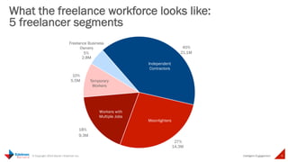 How did we quantify freelancers? 
Starting with the general U.S. workforce, each respondent ran through a series of 
quest...
