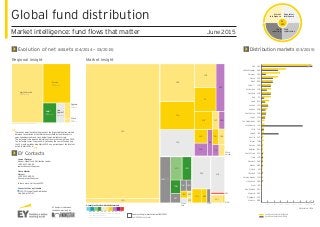 Global fund distribution
Market intelligence: fund flows that matter June 2015
Market insight
Evolution of net assets (04/2014 — 03/2015) Distribution markets (03/2015)
**	 No growth figure has been calculated for CHN, CYM,
HKG, IND, and THA markets.
*** CHN and China refer to the Mainland China market.
Square scaling for market insight (03/2015)
ca.US$20b of net assets
Regional insight
EY Contacts
EY analysis is based on
fund data provided by
These heat maps illustrate the growth of the largest distribution markets
based on the variation of the total net assets held by local investors in
open-ended domestic and cross-border funds available for sale.
The rectangle’s size gives an indication of the market size in March 2015.
The rectangle’s color, the growth, is defined by the sum of flows during
the 12 month period ending March 2015 as a percentage of the total net
assets in March 2014.
“
”
0 500 1000 1500 2000 2500 3000 3500 148005000 1,500 2,0001,000 2,500 3,000 14,8003,500
Locally net assets distributed
Locally net assets domiciled
Net assets in US$b
Annual growth of local distribution markets
-12% -9% -6% -3% 0% 3% 6% 9% 12%
Regulatory
intelligence
Fund
registration
Market
intelligence
Fund
reporting
EY
GFD
Laurent Denayer
Partner, Global Fund Distribution Leader
+352 42 124 8340
laurent.denayer@lu.ey.com
France Messier
Manager
+352 42 124 8534
france.messier@lu.ey.com
To learn more, visit ey.com/GFD
Connect with us on LinkedIn
EY GFD - Global Fund Distribution
http://bit.ly/GFD-EY
USA
Singapore
South Korea
Japan
Mexico
Finland
Israel
Switzerland
Italy
Chile
Austria
France
United Kingdom
Germany
India
Luxembourg
The Netherlands
Ireland
South Africa
Thailand
Spain
Canada
Norway
Denmark
New Zealand
Hong Kong
Brazil
Australia
Malaysia
China***
Sweden
Belgium
Taiwan
Cayman Islands
Morocco
USA
SGP
KOR
JPN
MEX
FIN
ISR
CHE
ITA
CHL
AUT
FRA
GBR
DEU
IND
LUX
NLD
IRL
ZAF
THA
ESP
CAN
NOR
DNK
NZL
HKG
BRA
AUS
MYS
CHN
SWE
BEL
TWN
CYM
MAR
* Market share and net assets (03/2015)
53.4%
US$15,211 b*
North America
31%
US$8,442b*
Europe
7.6%
US$2,072b*
Asia**
4.6%
US$1,302b*
Latin
America**
2.8%
US$786b*
Oceania
Africa
0.6%
US$167b*
DEU
USA
FRA
CAN
GBR
CHE
ITA
ESP
SWE
NLD
LUX
IRL
AUT NOR
DNKBEL
FIN
Others
Europe
CHN**,
***
KOR JPN
TWN
ISR MYS
HKG**
SGP
IND**
Others
Asia
BRA
CHL MEX
AUS
ZAF
MAR
CYM**
NZL
THA**
 