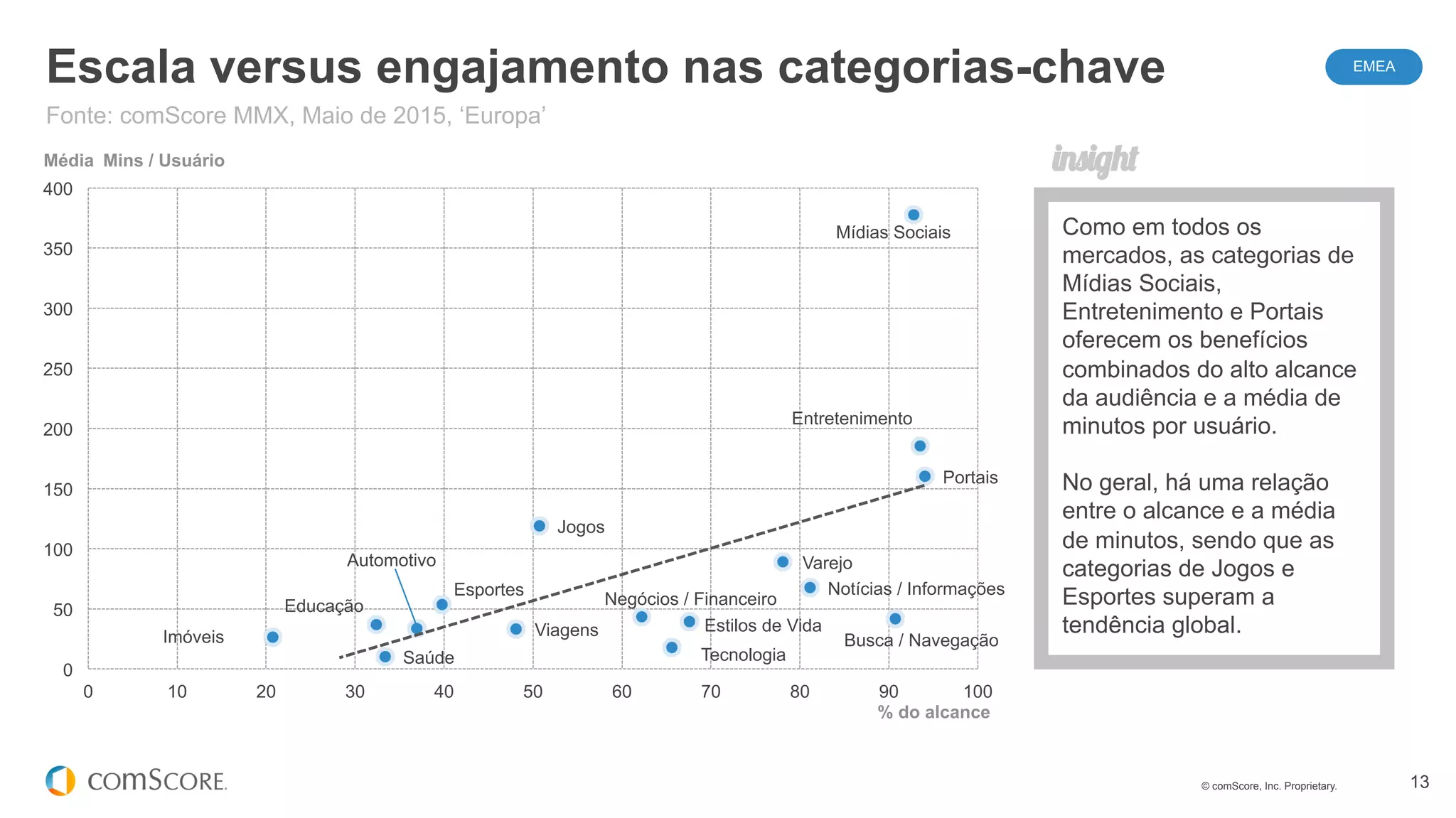 © comScore, Inc. Proprietary. 13
Escala versus engajamento nas categorias-chave
Como em todos os
mercados, as categorias de
Mídias Sociais,
Entretenimento e Portais
oferecem os benefícios
combinados do alto alcance
da audiência e a média de
minutos por usuário.
No geral, há uma relação
entre o alcance e a média
de minutos, sendo que as
categorias de Jogos e
Esportes superam a
tendência global.
Automotivo
Negócios / FinanceiroEducação
Entretenimento
Jogos
Saúde
Estilos de Vida
Notícias / Informações
Portais
Imóveis
Varejo
Busca / Navegação
Mídias Sociais
Esportes
Tecnologia
Viagens
0
50
100
150
200
250
300
350
400
0 10 20 30 40 50 60 70 80 90 100
% do alcance
Média Mins / Usuário
Fonte: comScore MMX, Maio de 2015, ‘Europa’
EMEA
 