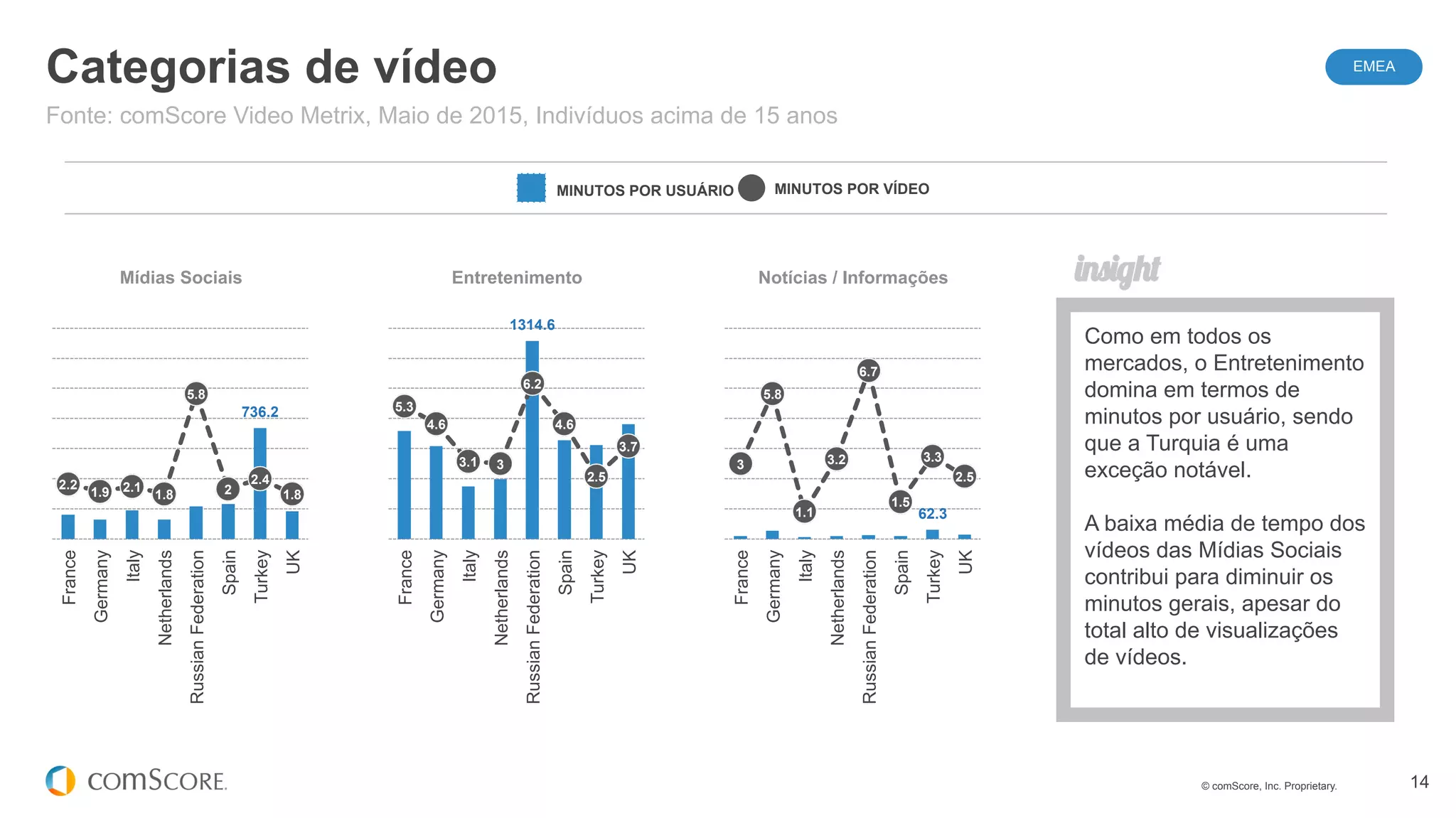 © comScore, Inc. Proprietary. 14
62.3
3
5.8
1.1
3.2
6.7
1.5
3.3
2.5
France
Germany
Italy
Netherlands
RussianFederation
Spain
Turkey
UK
1314.6
5.3
4.6
3.1 3
6.2
4.6
2.5
3.7
France
Germany
Italy
Netherlands
RussianFederation
Spain
Turkey
UK
736.2
2.2
1.9 2.1
1.8
5.8
2
2.4
1.8
France
Germany
Italy
Netherlands
RussianFederation
Spain
Turkey
UK
Categorias de vídeo
Fonte: comScore Video Metrix, Maio de 2015, Indivíduos acima de 15 anos
MINUTOS POR USUÁRIO MINUTOS POR VÍDEO
Mídias Sociais Entretenimento Notícias / Informações
Como em todos os
mercados, o Entretenimento
domina em termos de
minutos por usuário, sendo
que a Turquia é uma
exceção notável.
A baixa média de tempo dos
vídeos das Mídias Sociais
contribui para diminuir os
minutos gerais, apesar do
total alto de visualizações
de vídeos.
EMEA
 