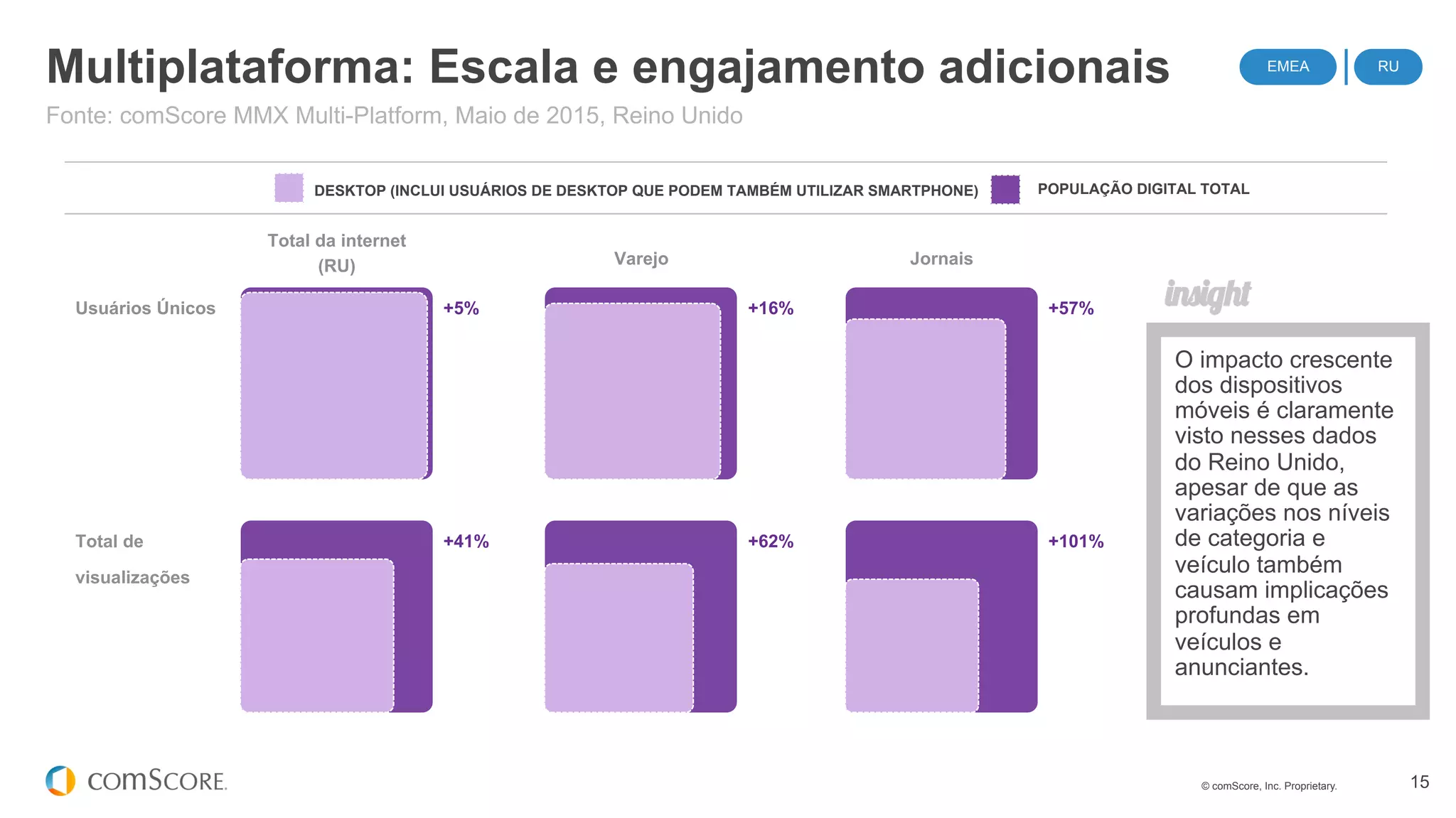 © comScore, Inc. Proprietary. 15
Multiplataforma: Escala e engajamento adicionais
Fonte: comScore MMX Multi-Platform, Maio de 2015, Reino Unido
DESKTOP (INCLUI USUÁRIOS DE DESKTOP QUE PODEM TAMBÉM UTILIZAR SMARTPHONE) POPULAÇÃO DIGITAL TOTAL
O impacto crescente
dos dispositivos
móveis é claramente
visto nesses dados
do Reino Unido,
apesar de que as
variações nos níveis
de categoria e
veículo também
causam implicações
profundas em
veículos e
anunciantes.
Usuários Únicos
Total de
visualizações
Total da internet
(RU) Varejo Jornais
+5%
+41%
+16%
+62%
+57%
+101%
EMEA RU
 