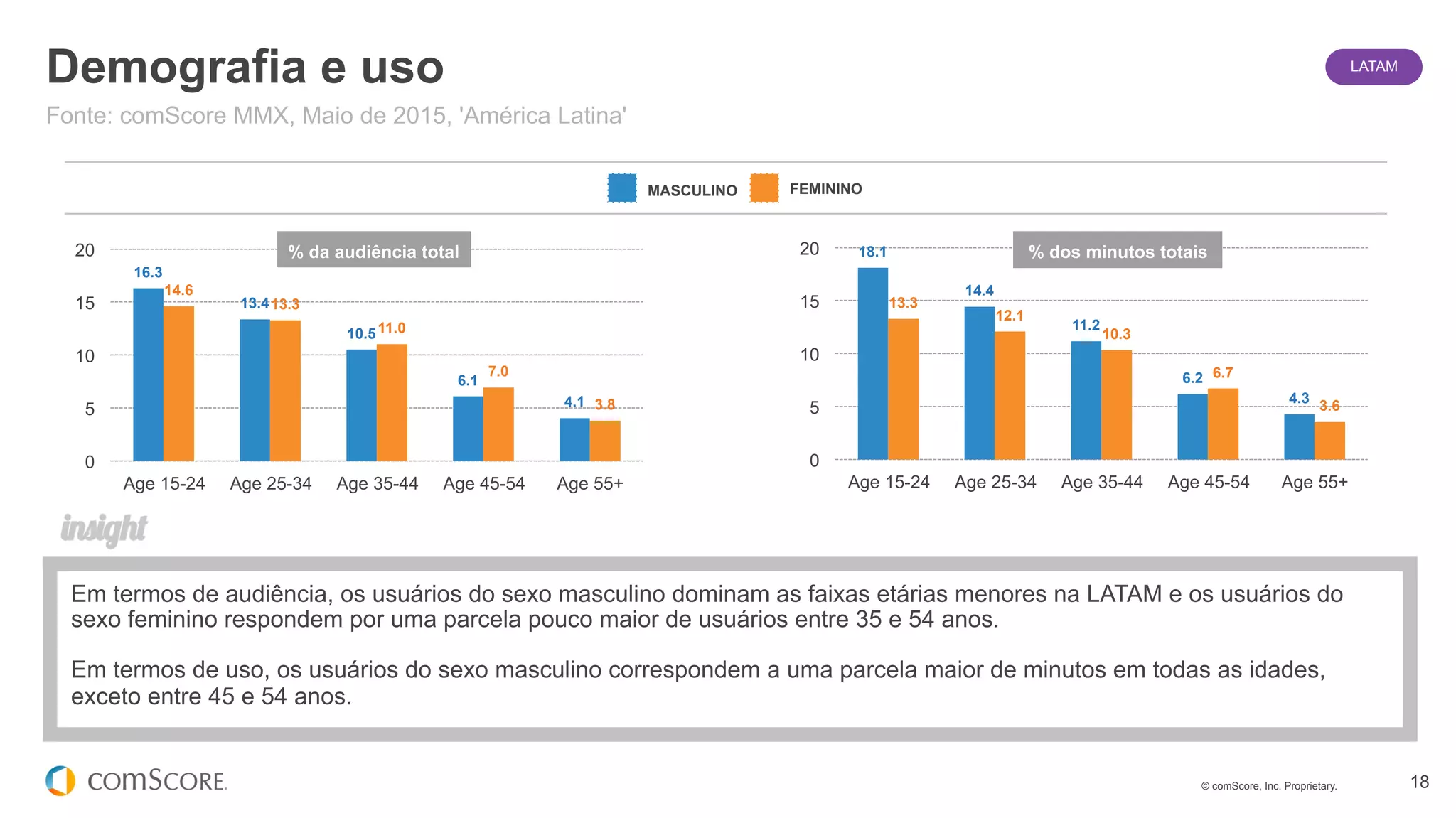 © comScore, Inc. Proprietary. 18
16.3
13.4
10.5
6.1
4.1
14.6
13.3
11.0
7.0
3.8
0
5
10
15
20
Age 15-24 Age 25-34 Age 35-44 Age 45-54 Age 55+
18.1
14.4
11.2
6.2
4.3
13.3
12.1
10.3
6.7
3.6
0
5
10
15
20
Age 15-24 Age 25-34 Age 35-44 Age 45-54 Age 55+
Demografia e uso
Em termos de audiência, os usuários do sexo masculino dominam as faixas etárias menores na LATAM e os usuários do
sexo feminino respondem por uma parcela pouco maior de usuários entre 35 e 54 anos.
Em termos de uso, os usuários do sexo masculino correspondem a uma parcela maior de minutos em todas as idades,
exceto entre 45 e 54 anos.
Fonte: comScore MMX, Maio de 2015, 'América Latina'
MASCULINO FEMININO
% da audiência total % dos minutos totais
LATAM
 