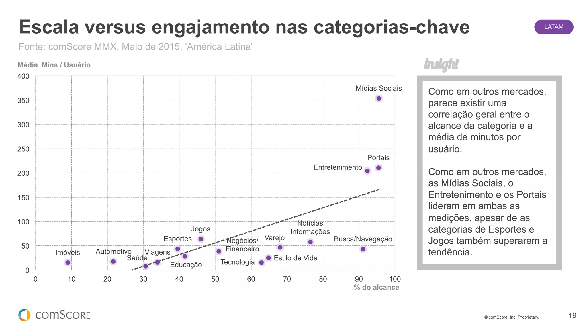 © comScore, Inc. Proprietary. 19
Automotivo
Negócios/
Financeiro
Educação
Entretenimento
Jogos
Saúde Estilo de Vida
Notícias
Informações
Portais
Imóveis
Varejo Busca/Navegação
Mídias Sociais
Esportes
Tecnologia
Viagens
0
50
100
150
200
250
300
350
400
0 10 20 30 40 50 60 70 80 90 100
Escala versus engajamento nas categorias-chave
Como em outros mercados,
parece existir uma
correlação geral entre o
alcance da categoria e a
média de minutos por
usuário.
Como em outros mercados,
as Mídias Sociais, o
Entretenimento e os Portais
lideram em ambas as
medições, apesar de as
categorias de Esportes e
Jogos também superarem a
tendência.
% do alcance
Média Mins / Usuário
Fonte: comScore MMX, Maio de 2015, 'América Latina'
LATAM
 
