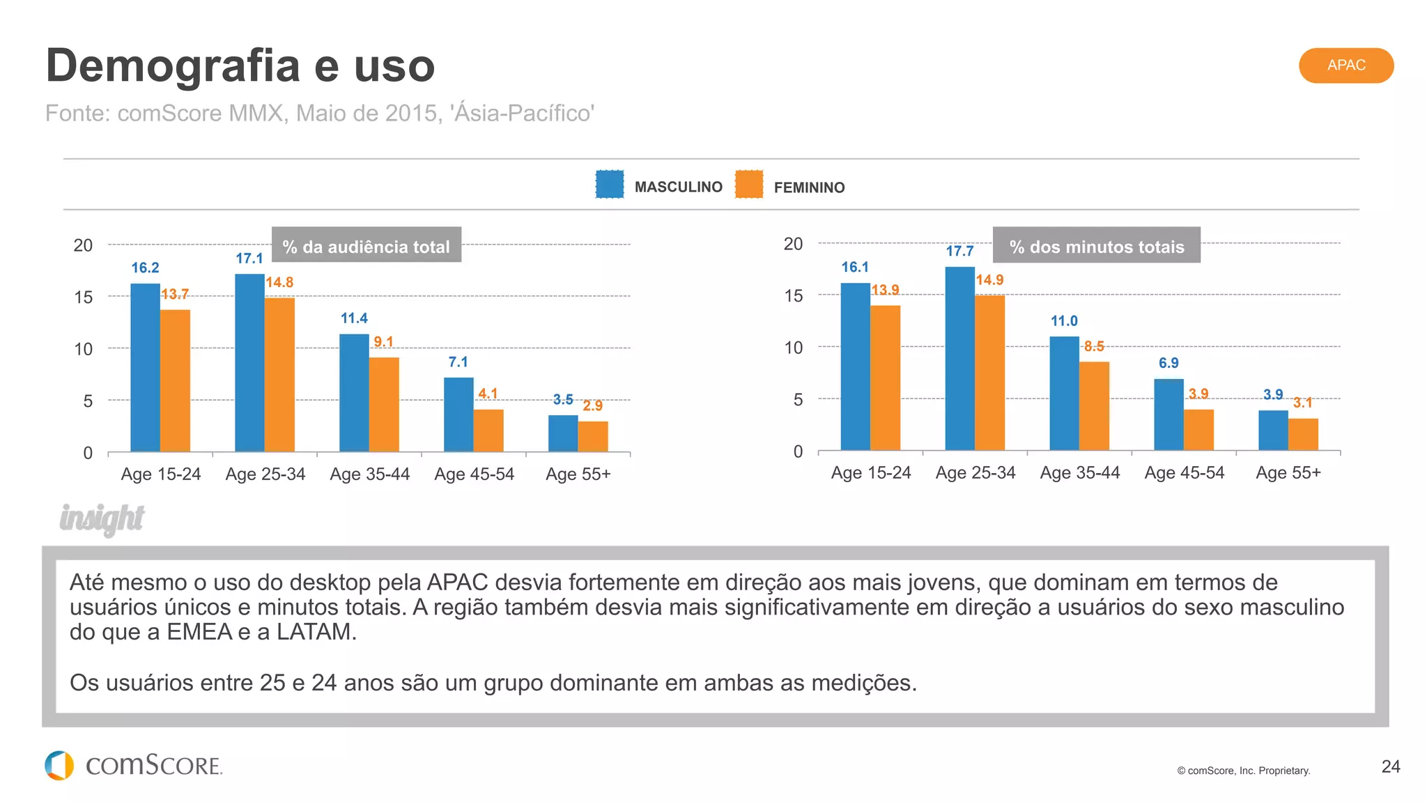 © comScore, Inc. Proprietary. 24
16.2
17.1
11.4
7.1
3.5
13.7
14.8
9.1
4.1
2.9
0
5
10
15
20
Age 15-24 Age 25-34 Age 35-44 Age 45-54 Age 55+
16.1
17.7
11.0
6.9
3.9
13.9
14.9
8.5
3.9
3.1
0
5
10
15
20
Age 15-24 Age 25-34 Age 35-44 Age 45-54 Age 55+
Demografia e uso
Até mesmo o uso do desktop pela APAC desvia fortemente em direção aos mais jovens, que dominam em termos de
usuários únicos e minutos totais. A região também desvia mais significativamente em direção a usuários do sexo masculino
do que a EMEA e a LATAM.
Os usuários entre 25 e 24 anos são um grupo dominante em ambas as medições.
Fonte: comScore MMX, Maio de 2015, 'Ásia-Pacífico'
MASCULINO FEMININO
% da audiência total % dos minutos totais
APAC
 