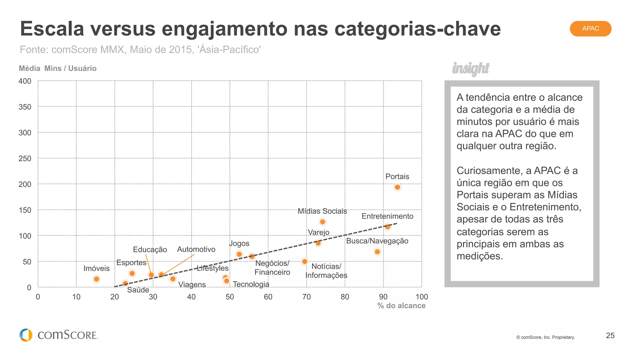 © comScore, Inc. Proprietary. 25
Automotivo
Negócios/
Financeiro
Educação
Entretenimento
Jogos
Saúde
Lifestyles Notícias/
Informações
Portais
Imóveis
Varejo
Busca/Navegação
Mídias Sociais
Esportes
TecnologiaViagens0
50
100
150
200
250
300
350
400
0 10 20 30 40 50 60 70 80 90 100
Escala versus engajamento nas categorias-chave
A tendência entre o alcance
da categoria e a média de
minutos por usuário é mais
clara na APAC do que em
qualquer outra região.
Curiosamente, a APAC é a
única região em que os
Portais superam as Mídias
Sociais e o Entretenimento,
apesar de todas as três
categorias serem as
principais em ambas as
medições.
% do alcance
Média Mins / Usuário
Fonte: comScore MMX, Maio de 2015, 'Ásia-Pacífico'
APAC
 