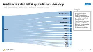© comScore, Inc. Proprietary. 11
Audiências da EMEA que utilizam desktop
As audiências da
EMEA que utilizam
desktop são lideradas
por vários mercados
principais que
continuam fornecendo
grandes audiências,
além da troca para as
plataformas de
smartphone e tablet.
Fonte: comScore MMX, Maio de 2015, Indivíduos acima de 15 anos
EMEA
 
