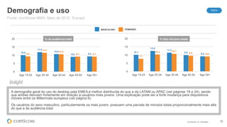 © comScore, Inc. Proprietary. 12
Demografia e uso
A demografia geral do uso do desktop pela EMEA é melhor distribuída do que a da LATAM ou APAC (ver páginas 18 e 24), sendo
que ambas desviam fortemente em direção a usuários mais jovens. Uma explicação pode ser a forte mudança para dispositivos
móveis entre os Millennials europeus (ver página 8).
Os usuários do sexo masculino, particularmente os mais jovem, possuem uma parcela de minutos totais proporcionalmente mais alta
do que a da audiência total.
Fonte: comScore MMX, Maio de 2015, ‘Europa’
MASCULINO FEMININO
10.0
11.8
10.6
9.0 9.29.3
11.4
10.5
9.1 9.1
0
5
10
15
20
Age 15-24 Age 25-34 Age 35-44 Age 45-54 Age 55+
10.1
12.4
11.3
9.9
9.2
7.7
10.3 10.7
9.5 9.0
0
5
10
15
20
Age 15-24 Age 25-34 Age 35-44 Age 45-54 Age 55+
% da audiência total % dos minutos totais
EMEA
 