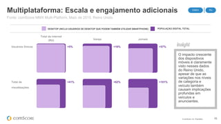 © comScore, Inc. Proprietary. 15
Multiplataforma: Escala e engajamento adicionais
Fonte: comScore MMX Multi-Platform, Maio de 2015, Reino Unido
DESKTOP (INCLUI USUÁRIOS DE DESKTOP QUE PODEM TAMBÉM UTILIZAR SMARTPHONE) POPULAÇÃO DIGITAL TOTAL
O impacto crescente
dos dispositivos
móveis é claramente
visto nesses dados
do Reino Unido,
apesar de que as
variações nos níveis
de categoria e
veículo também
causam implicações
profundas em
veículos e
anunciantes.
Usuários Únicos
Total de
visualizações
Total da internet
(RU) Varejo Jornais
+5%
+41%
+16%
+62%
+57%
+101%
EMEA RU
 