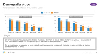 © comScore, Inc. Proprietary. 18
16.3
13.4
10.5
6.1
4.1
14.6
13.3
11.0
7.0
3.8
0
5
10
15
20
Age 15-24 Age 25-34 Age 35-44 Age 45-54 Age 55+
18.1
14.4
11.2
6.2
4.3
13.3
12.1
10.3
6.7
3.6
0
5
10
15
20
Age 15-24 Age 25-34 Age 35-44 Age 45-54 Age 55+
Demografia e uso
Em termos de audiência, os usuários do sexo masculino dominam as faixas etárias menores na LATAM e os usuários do
sexo feminino respondem por uma parcela pouco maior de usuários entre 35 e 54 anos.
Em termos de uso, os usuários do sexo masculino correspondem a uma parcela maior de minutos em todas as idades,
exceto entre 45 e 54 anos.
Fonte: comScore MMX, Maio de 2015, 'América Latina'
MASCULINO FEMININO
% da audiência total % dos minutos totais
LATAM
 