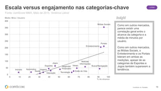 © comScore, Inc. Proprietary. 19
Automotivo
Negócios/
Financeiro
Educação
Entretenimento
Jogos
Saúde Estilo de Vida
Notícias
Informações
Portais
Imóveis
Varejo Busca/Navegação
Mídias Sociais
Esportes
Tecnologia
Viagens
0
50
100
150
200
250
300
350
400
0 10 20 30 40 50 60 70 80 90 100
Escala versus engajamento nas categorias-chave
Como em outros mercados,
parece existir uma
correlação geral entre o
alcance da categoria e a
média de minutos por
usuário.
Como em outros mercados,
as Mídias Sociais, o
Entretenimento e os Portais
lideram em ambas as
medições, apesar de as
categorias de Esportes e
Jogos também superarem a
tendência.
% do alcance
Média Mins / Usuário
Fonte: comScore MMX, Maio de 2015, 'América Latina'
LATAM
 