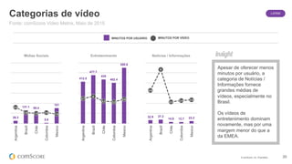 © comScore, Inc. Proprietary. 20
Categorias de vídeo
26.3
131.1 88.4
5.6
151
2.4
1.6 1.5 1.6
1.4
Argentina
Brazil
Chile
Colombia
Mexico
412.5
477.7
435
402.4
550.6
3.7
4
3.3 3.2
3.6
Argentina
Brazil
Chile
Colombia
Mexico
32.9 37.2
14.8 13.7 23.2
4.9
8
3.2
3.4 3.5
Argentina
Brazil
Chile
Colombia
Mexico
Fonte: comScore Video Metrix, Maio de 2015
MINUTOS POR USUÁRIO MINUTOS POR VÍDEO
Mídias Sociais Entretenimento Notícias / Informações
Apesar de oferecer menos
minutos por usuário, a
categoria de Notícias /
Informações fornece
grandes médias de
vídeos, especialmente no
Brasil.
Os vídeos de
entretenimento dominam
novamente, mas por uma
margem menor do que a
da EMEA.
LATAM
 