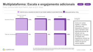 © comScore, Inc. Proprietary. 21
Obs.: O Brasil utiliza uma metodologia baseada em censo para medir Smartphones e Tablets, reportando somente em relação às entidades
marcadas. As propriedades que marcam somente alguns ativos (website mas não aplicativos) ou marcam parcialmente (somente a página
inicial), somente serão mensuradas em relação aos ativos marcados.
Multiplataforma: Escala e engajamento adicionais
Fonte: comScore MMX Multi-Platform, Maio de 2015, Brasil
DESKTOP (INCLUI USUÁRIOS DE DESKTOP QUE PODEM TAMBÉM UTILIZAR SMARTPHONE) POPULAÇÃO DIGITAL TOTAL
Como em outras
regiões, o impacto
crescente dos
dispositivos móveis é
claro e também varia
significativamente de
acordo com as
categorias e veículos.
O impacto dos
dispositivos móveis na
categoria de Jornais é
menor do que em
outras regiões.
Usuários Únicos
Total de visualizações
Total da internet
(Brasil) Entretenimento Jornais
+14%
+3%
+20%
+6%
+35%
+26%
LATAM BRASIL
 