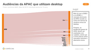 © comScore, Inc. Proprietary. 23
Audiências da APAC que utilizam desktop
Mais do que a EMEA
e a LATAM, o
mercado dominante
da APAC excede os
outros em termos de
usuários únicos de
desktop.
Portanto, as
tendências gerais da
APAC devem ser
analisadas com
cuidados, sendo que
a China desvia vários
mercados menores e
altamente únicos.
Fonte: comScore MMX, Maio de 2015, Indivíduos acima de 15 anos
APAC
 