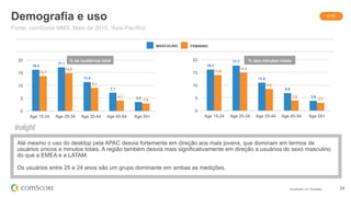© comScore, Inc. Proprietary. 24
16.2
17.1
11.4
7.1
3.5
13.7
14.8
9.1
4.1
2.9
0
5
10
15
20
Age 15-24 Age 25-34 Age 35-44 Age 45-54 Age 55+
16.1
17.7
11.0
6.9
3.9
13.9
14.9
8.5
3.9
3.1
0
5
10
15
20
Age 15-24 Age 25-34 Age 35-44 Age 45-54 Age 55+
Demografia e uso
Até mesmo o uso do desktop pela APAC desvia fortemente em direção aos mais jovens, que dominam em termos de
usuários únicos e minutos totais. A região também desvia mais significativamente em direção a usuários do sexo masculino
do que a EMEA e a LATAM.
Os usuários entre 25 e 24 anos são um grupo dominante em ambas as medições.
Fonte: comScore MMX, Maio de 2015, 'Ásia-Pacífico'
MASCULINO FEMININO
% da audiência total % dos minutos totais
APAC
 