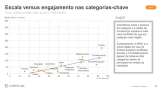 © comScore, Inc. Proprietary. 25
Automotivo
Negócios/
Financeiro
Educação
Entretenimento
Jogos
Saúde
Lifestyles Notícias/
Informações
Portais
Imóveis
Varejo
Busca/Navegação
Mídias Sociais
Esportes
TecnologiaViagens0
50
100
150
200
250
300
350
400
0 10 20 30 40 50 60 70 80 90 100
Escala versus engajamento nas categorias-chave
A tendência entre o alcance
da categoria e a média de
minutos por usuário é mais
clara na APAC do que em
qualquer outra região.
Curiosamente, a APAC é a
única região em que os
Portais superam as Mídias
Sociais e o Entretenimento,
apesar de todas as três
categorias serem as
principais em ambas as
medições.
% do alcance
Média Mins / Usuário
Fonte: comScore MMX, Maio de 2015, 'Ásia-Pacífico'
APAC
 