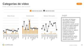 © comScore, Inc. Proprietary. 26
210.7
1.6
0.7
2.3 2.4
2.1 1.9 1.9
1.3
1.9 1.8
1.5
2.8
Australia
China
HongKong
India
Indonesia
Japan
Malaysia
NewZealand
Philippines
Singapore
Taiwan
Vietnam
Categorias de vídeo
Fonte: comScore Video Metrix, Maio de 2015
MINUTOS POR USUÁRIO MINUTOS POR VÍDEO
Mídias Sociais Entretenimento Notícias / Informações
Os vídeos de Notícias /
Informações na APAC
demonstram minutos
elevados por usuário, já que
os usuários desta categoria
assistem a vídeos mais
longos. O conteúdo do
Entretenimento no Japão é
o líder de ambas as
medições analisadas,
contribuindo para a
liderança global do Japão
na média de minutos por
usuário e por vídeo.
963.2
4.1
6.9
2.5
4.8
2.4
7.2
3.2
2.9
3.2 3 2.9 2.9
Australia
China
HongKong
India
Indonesia
Japan
Malaysia
NewZealand
Philippines
Singapore
Taiwan
Vietnam
65.2
2.9
4.6
2.2
5.5
1.5
4.3
6.9
5.5
4.6
6 6.2
2.3
Australia
China
HongKong
India
Indonesia
Japan
Malaysia
NewZealand
Philippines
Singapore
Taiwan
Vietnam
APAC
 