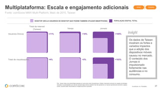 © comScore, Inc. Proprietary. 27
Obs.: Taiwan utiliza uma metodologia baseada em censo para medir Smartphones e Tablets, reportando somente em relação às entidades
marcadas. As propriedades que marcam somente alguns ativos (website mas não aplicativos) ou marcam parcialmente (somente a página
inicial), somente serão mensuradas em relação aos ativos marcados.
Multiplataforma: Escala e engajamento adicionais
Fonte: comScore MMX Multi-Platform, Maio de 2015, Taiwan
DESKTOP (INCLUI USUÁRIOS DE DESKTOP QUE PODEM TAMBÉM UTILIZAR SMARTPHONE) POPULAÇÃO DIGITAL TOTAL
Os dados de Taiwan
mostram os fortes e
variados impactos
que a adição dos
dispositivos móveis
causou no mercado.
O conteúdo dos
Jornais é
impulsionado
fortemente nas
audiências e no
consumo.
Usuários Únicos
Total de visualizações
Total da internet
(Taiwan) Varejo Jornais
+11%
+4%
+16%
+5%
+105%
+103%
TAIWANAPAC
 