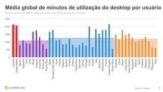 © comScore, Inc. Proprietary. 5
0
500
1,000
1,500
2,000
2,500
Canada
UnitedStates
Mexico
Argentina
Peru
Chile
Brazil
Uruguay
Colombia
Venezuela
PuertoRico
Spain
RussianFederation
Israel
Poland
Belgium
Sweden
Finland
Ireland
Switzerland
Denmark
Norway
Portugal
Turkey
Austria
Italy
Germany
Netherlands
France
UnitedKingdom
SouthAfrica
Australia
China
Taiwan
HongKong
NewZealand
Singapore
Vietnam
Japan
Thailand
Malaysia
Indonesia
Philippines
India
Média global de minutos de utilização do desktop por usuário
Fonte: comScore MMX, Maio de 2015, Indivíduos acima de 15 anos
 