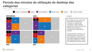 © comScore, Inc. Proprietary. 6
Parcela dos minutos de utilização do desktop das
categorias
MÍDIAS SOCIAIS PORTAISNOTÍCIAS / INFORMAÇÕES VAREJO ENTRETENIMENTO TODOS OS OUTROS
As mídias sociais continuam
dominando a parcela de
minutos na maioria dos
mercados, apesar dessa
parcela ser menor do que nos
últimos anos devido à
mudança para dispositivos
móveis.
A Ásia-Pacífico vivencia uma
disseminação mais diversa
das categorias, sendo que as
principais categorias listadas
são responsáveis por menos
da metade dos minutos totais.
Fonte: comScore MMX, Maio de 2015
 