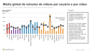 © comScore, Inc. Proprietary. 7
Média global de minutos de vídeos por usuário e por vídeo
Fonte: comScore Video Metrix, Maio de 2015, Indivíduos acima de 15 anos
2.8
3.4
4.2
3.7
3.2
3.6
2.6
4.3
4.6
3.5
4.4
7.5
4
2.7
4 3.8
5.6
5 5.1
4.1
10
4.3
3.2
3.7
4.2
5
4.6
0
500
1,000
1,500
2,000
2,500
USA
Canada
Argentina
Brazil
Chile
Colombia
Mexico
France
Germany
Italy
Netherlands
RussianFederation
Spain
Turkey
UK
Australia
China
HongKong
India
Indonesia
Japan
Malaysia
NewZealand
Philippines
Singapore
Taiwan
Vietnam
O Japão se destaca na
média de minutos por
usuário e nos usuários que
assistem a vídeos mais
longos.
Os EUA e a Turquia, apesar
de possuírem uma média
alta de minutos por usuário,
incrementam esses
números com vídeos mais
curtos, possivelmente
devido à saturação de
propagandas e, no caso da
Turquia, uma forte
inclinação aos vídeos das
mídias sociais (ver página
14).
MÉDIA DE MINUTOS
POR VÍDEO
MÉDIA DE MINUTOS
POR USUÁRIO
 