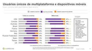 © comScore, Inc. Proprietary. 8
0% 50% 100%
USA
Canada
Australia
Brazil
France
Germany
Italy
Russian Federation
Spain
Taiwan
UK
0% 50% 100%
Obs.: Alguns mercados utilizam uma metodologia baseada em censo para medir Smartphones e Tablets, reportando somente em relação às
entidades marcadas. As propriedades que marcam somente alguns ativos (website mas não aplicativos) ou marcam parcialmente (somente
a página inicial), somente serão mensuradas em relação aos ativos marcados.
Usuários únicos de multiplataforma e dispositivos móveis
MULTIPLATAFORMA SOMENTE DISPOSITIVOS MÓVEISSOMENTE DESKTOP
75%
59%
66%
44%
63%
68%
61%
30%
74%
70%
77%
97% (+22)
83% (+24)
75% (+9)
-
70% (+7)
74% (+6)
73% (+12)
51% (+21)
78% (+4)
76% (+6)
85% (+8)
Todos os usuários Millennials
Em todo
mercado, é a
geração
Millennials que
conduz o uso
multiplataforma e
móvel, sendo
que o uso
somente do
desktop fica
abaixo de 50%
nesta demografia
em todos os
mercados.
Fonte: comScore MMX Multi-Platform, Maio de 2015
(% de dispositivos móveis ou multiplataforma) (% de dispositivos móveis ou multiplataforma)
 