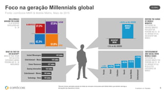 © comScore, Inc. Proprietary. 9
*Minutos móveis calculados através da média de mercados mensurados pelo Mobile Metrix que também abrange a
demografia dos dispositivos móveis
Foco na geração Millennials global
Fonte: comScore MMX & Mobile Metrix, Maio de 2015
GLOBAL
 