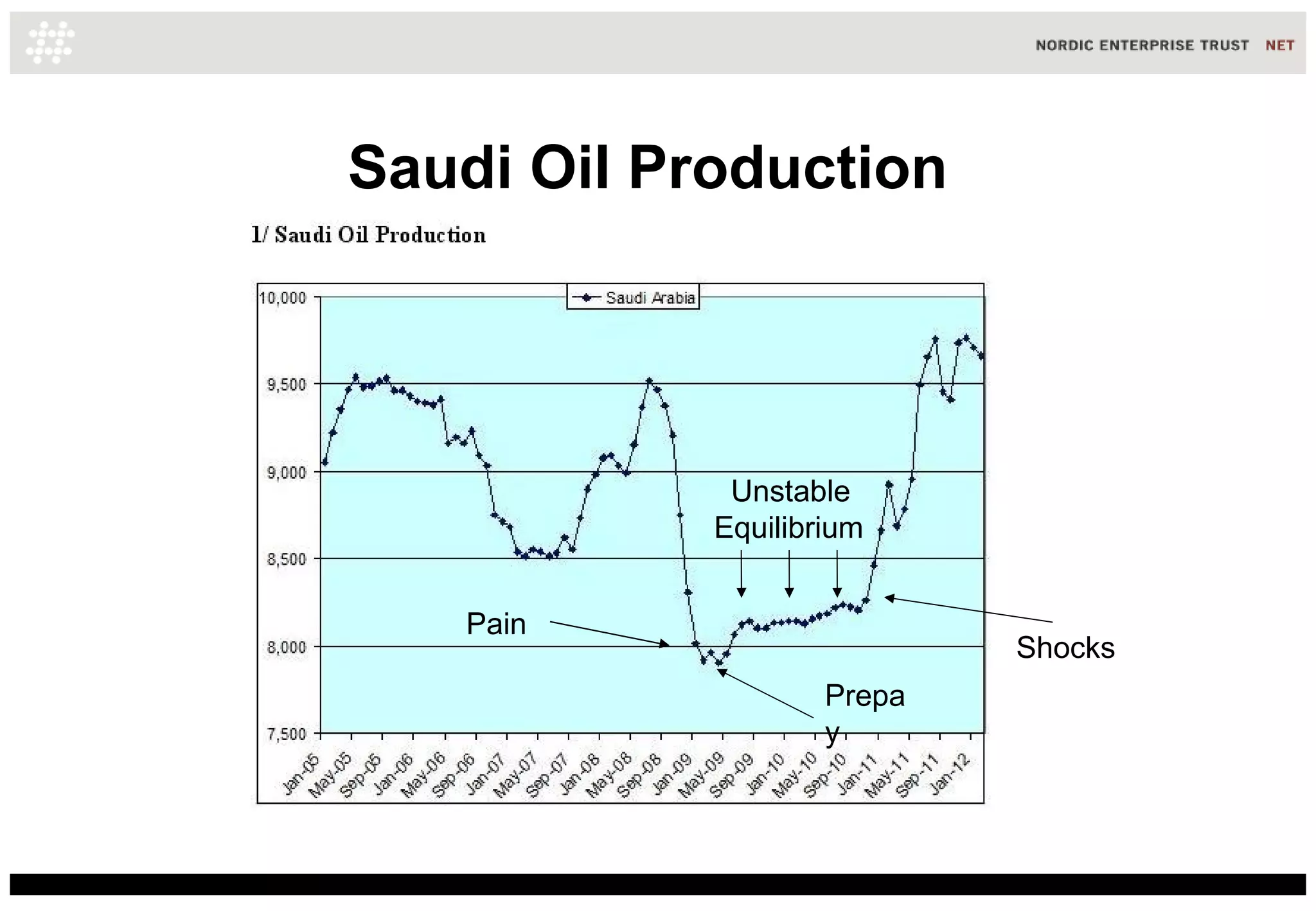 Saudi Oil Production




             Unstable
            Equilibrium


   Pain
                            Shocks
                    Prepa
                    y
 