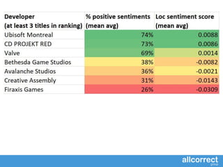 • More sensitive to loc: Strategy, Adventure, RPG
• Less sensitive to loc: MMO, Action, Simulation, Casual
 