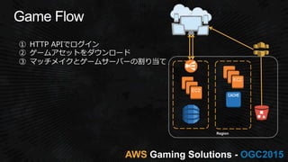 AWS OGC2015
Region
①  HTTP  APIでログイン
②  ゲームアセットをダウンロード
③  マッチメイクとゲームサーバーの割り当て
EC2
EC2
EC2
 